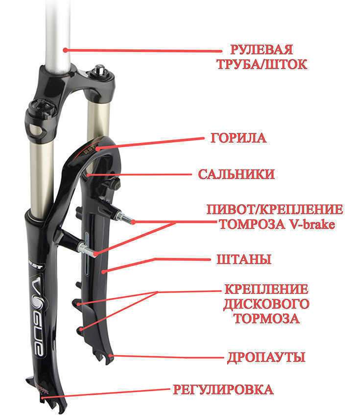 Структура вилки